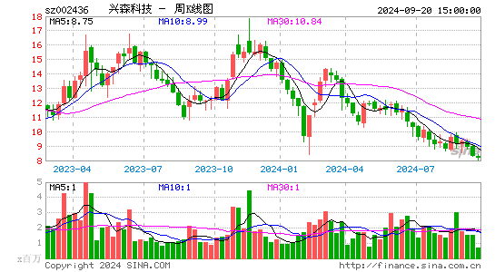 002436兴森科技周K