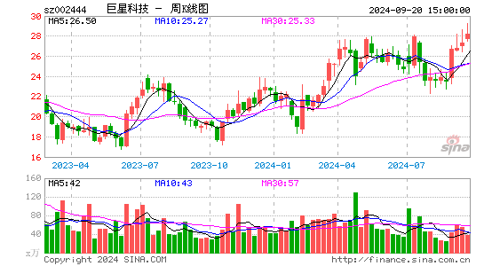 002444巨星科技周K