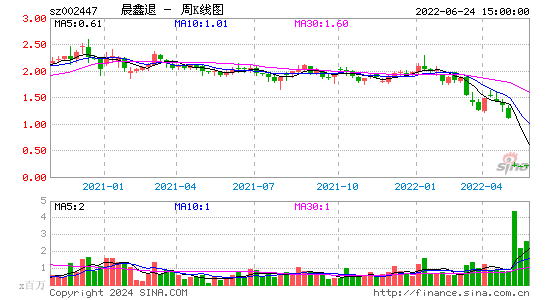 002447晨鑫退周K