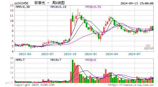 欧菲光002456股吧,今天最新股票数据行情,历史资金