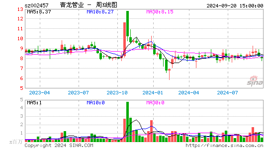 002457青龙管业周K