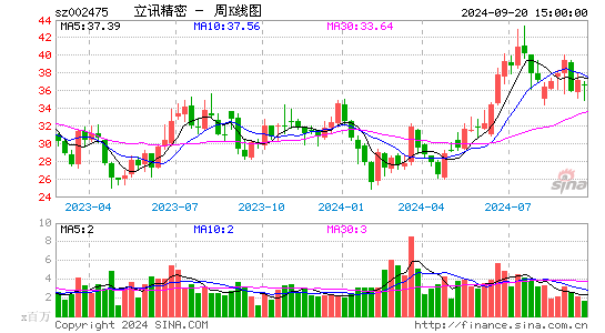 002475立讯精密周K