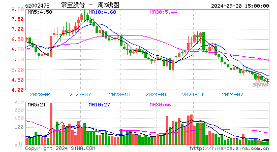 002478常宝股份周K