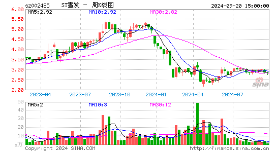 002485*ST雪发周K