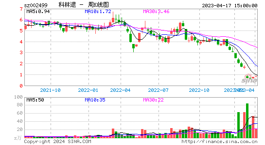 002499*ST科林周K