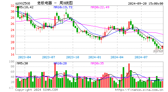 002508老板电器周K