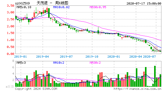 002509天茂退周K