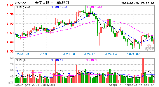 002515金字火腿周K