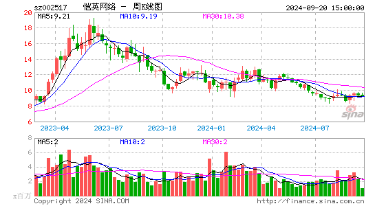002517恺英网络周K