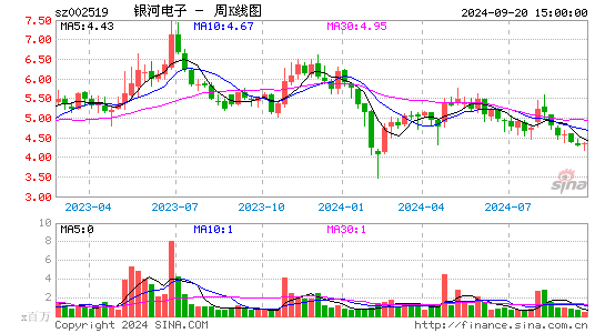 002519银河电子周K