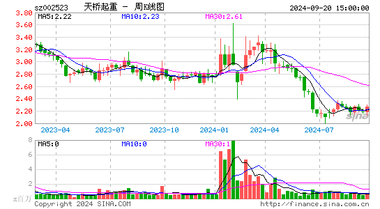 002523天桥起重周K