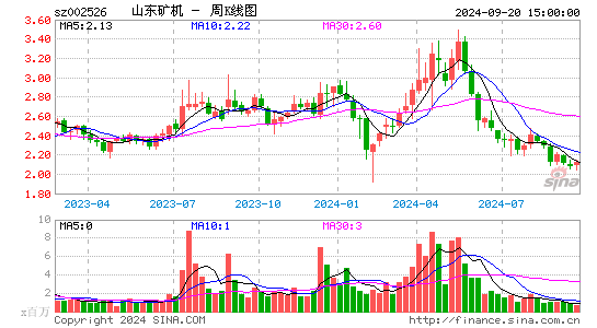 002526山东矿机周K