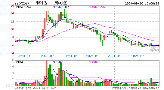 002527新时达周K