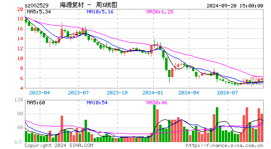 002529海源复材周K