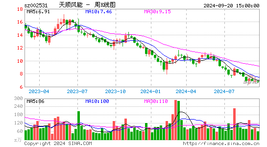 002531天顺风能周K