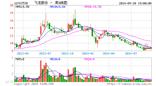 002536飞龙股份周K
