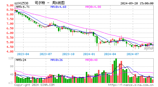 002538司尔特周K