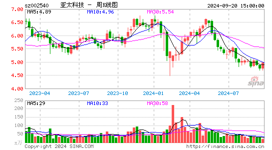 002540亚太科技周K