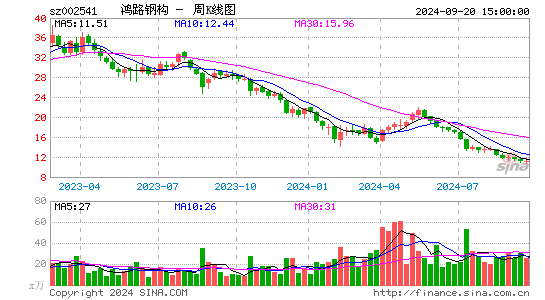 002541鸿路钢构周K