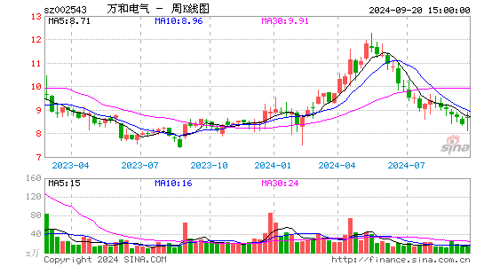 002543万和电气周K