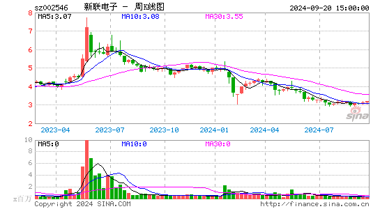 002546新联电子周K