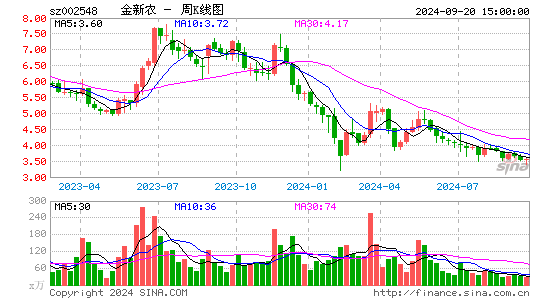 002548金新农周K