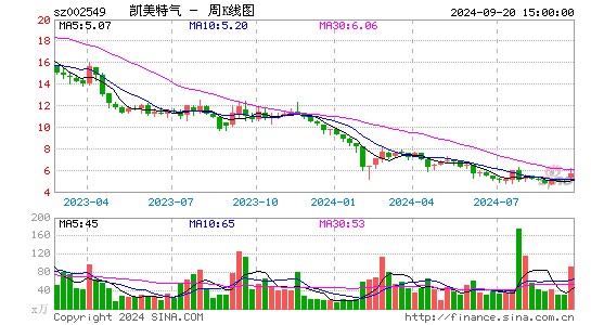 002549凯美特气周K