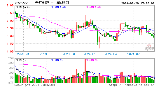 002550千红制药周K