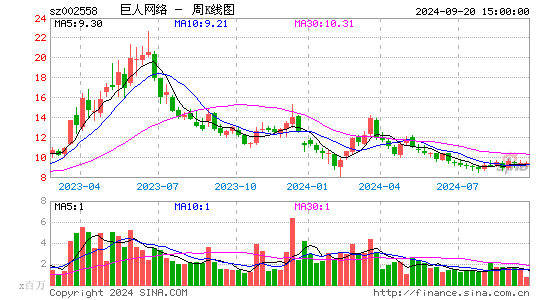 002558巨人网络周K