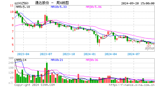 002560通达股份周K