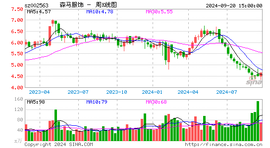 002563森马服饰周K