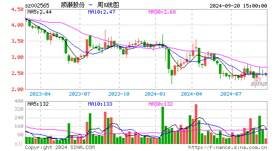 002565顺灏股份周K