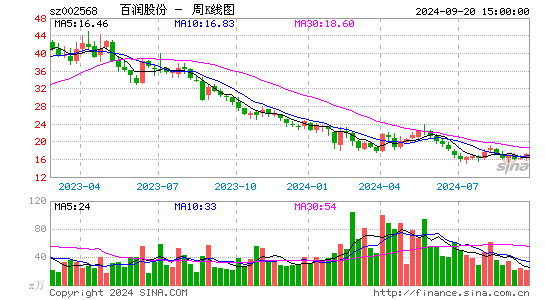 002568百润股份周K
