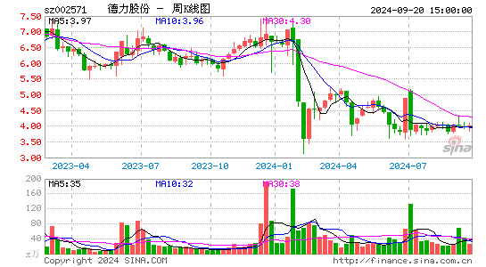 002571德力股份周K