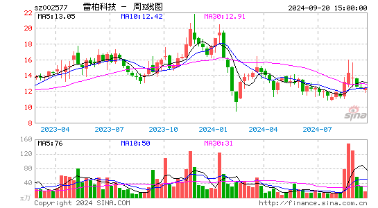 002577雷柏科技周K