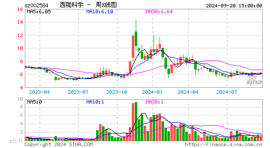 002584西陇科学周K