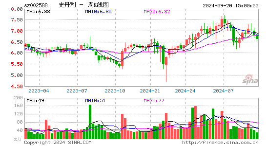 002588史丹利周K