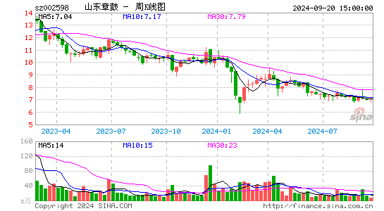 002598山东章鼓周K