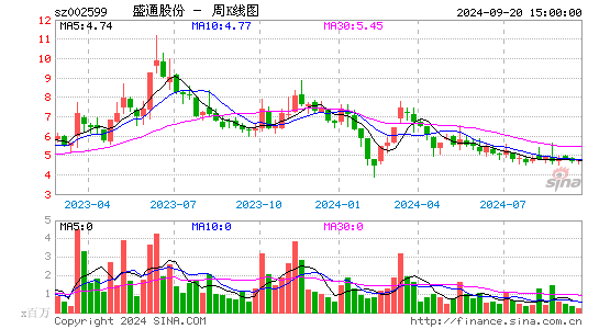 002599盛通股份周K