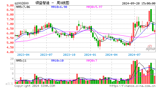 002600领益智造周K