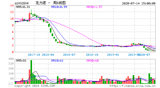 002604龙力退周K