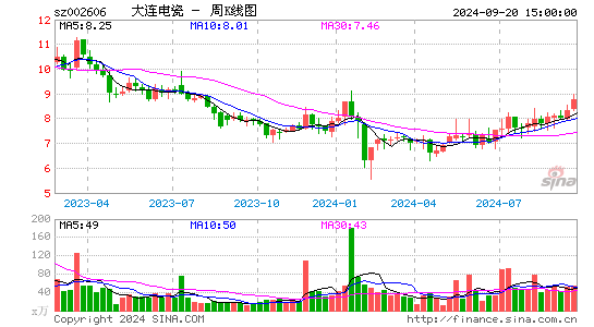 002606大连电瓷周K