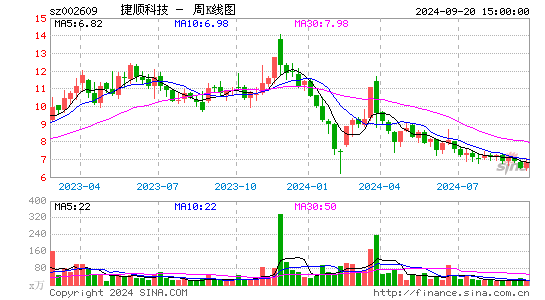 002609捷顺科技周K