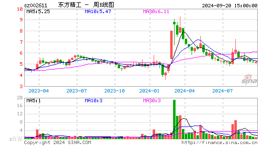 002611东方精工周K