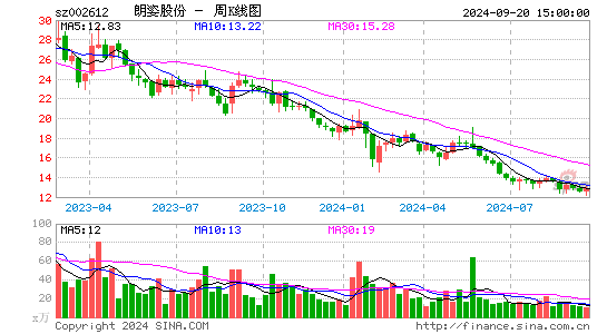 002612朗姿股份周K