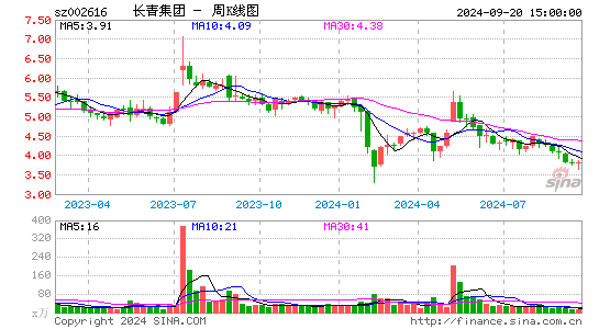 002616长青集团周K