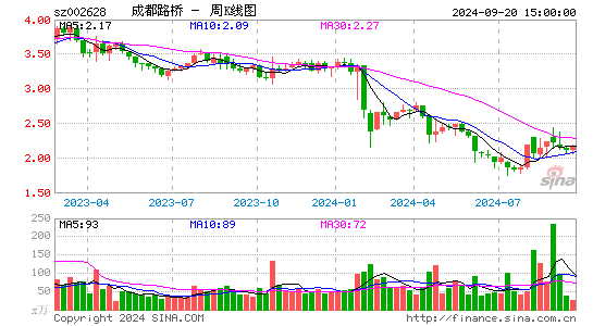 002628成都路桥周K