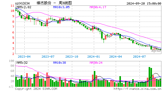 002634棒杰股份周K