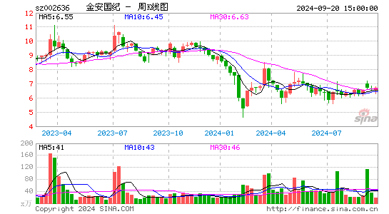 002636金安国纪周K