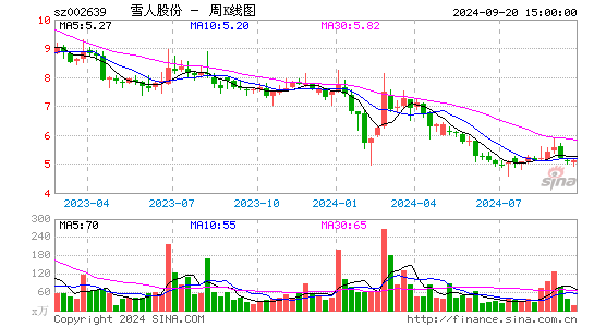 002639雪人股份周K